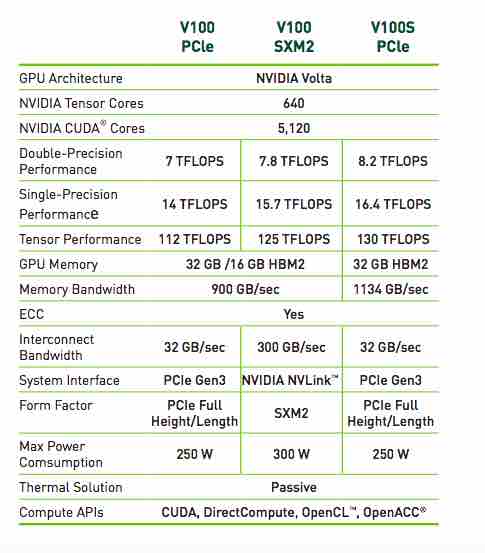 Nvidia Tesla V100 Gpu For Deep Learning Ai Hpc Changing The Game